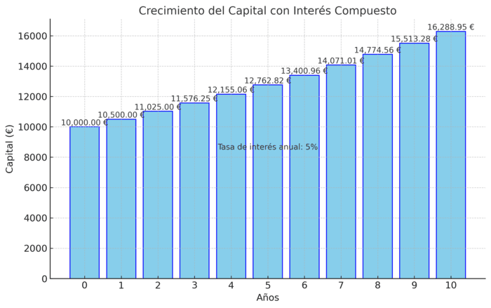 interes-compuesto-inversion-grafica